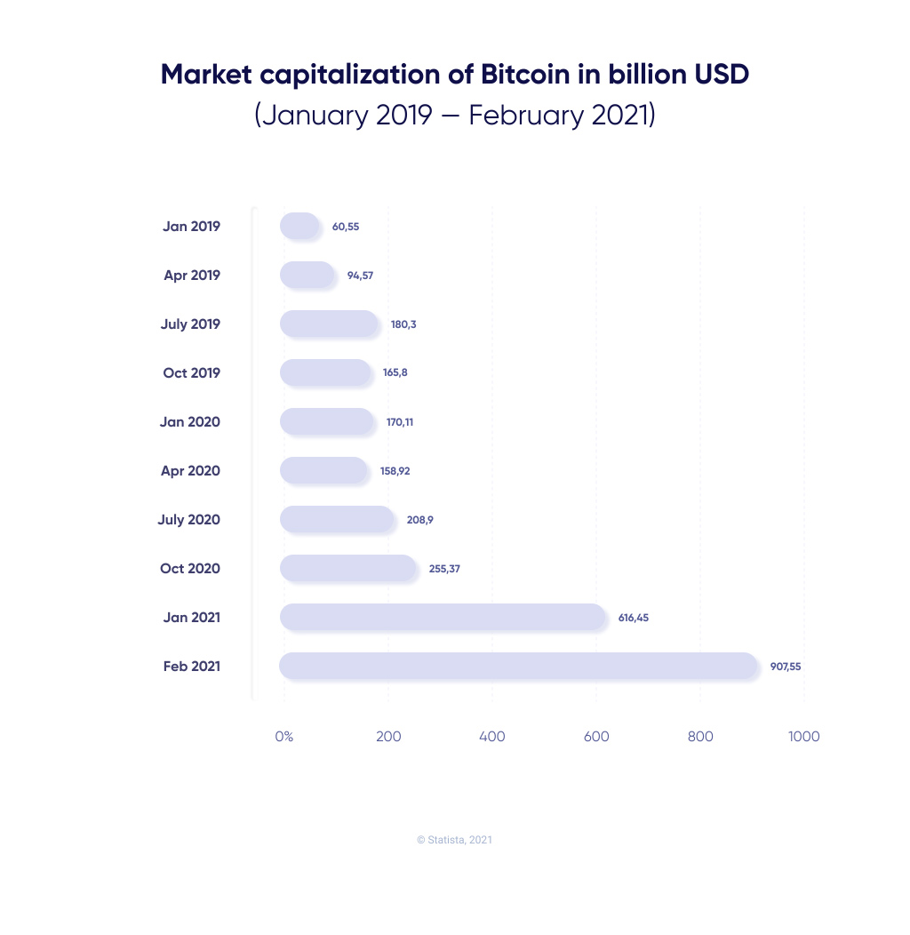 Bitcoin market capitalization chart